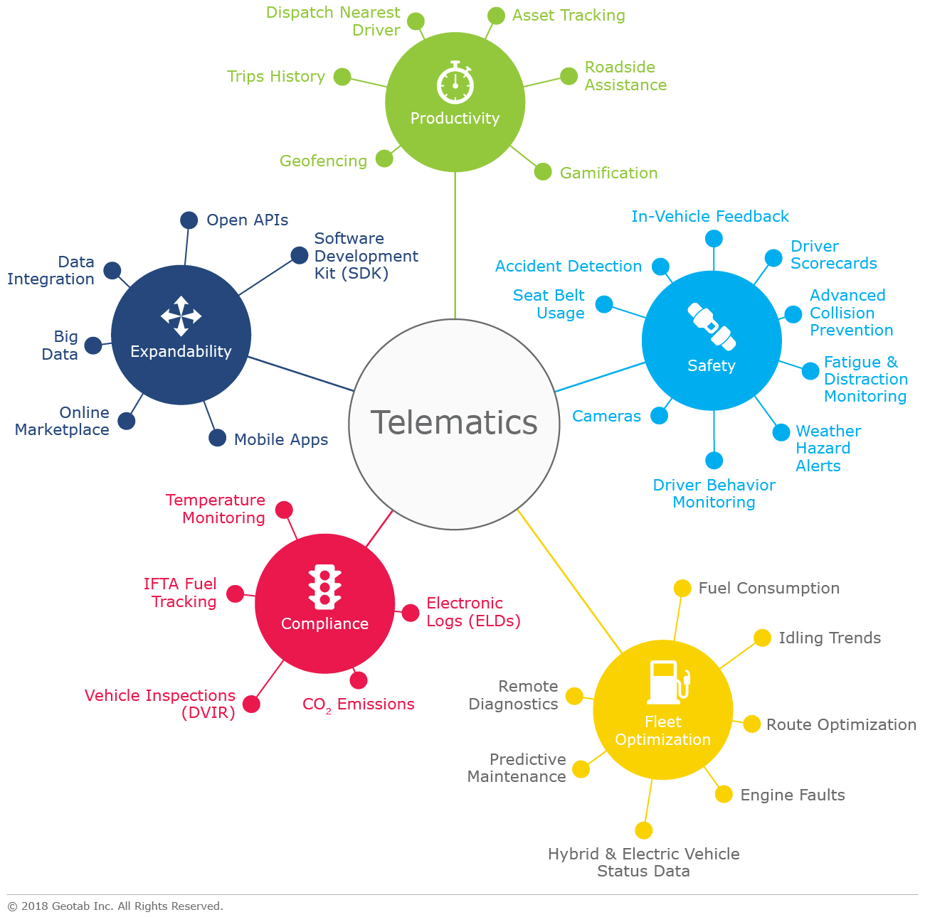 Les différentes façons dont les entreprises utilisent la télématique